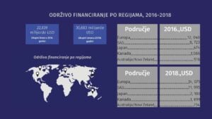 Usporedba održivog financiranja po regijama 2016. i 2018, godine: Održivo financiranje po regijama