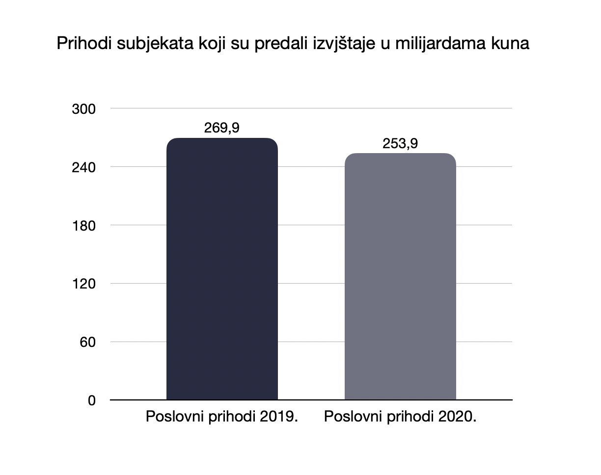 Prihodi subjekata koji su predali izvjštaje u milijardama kuna