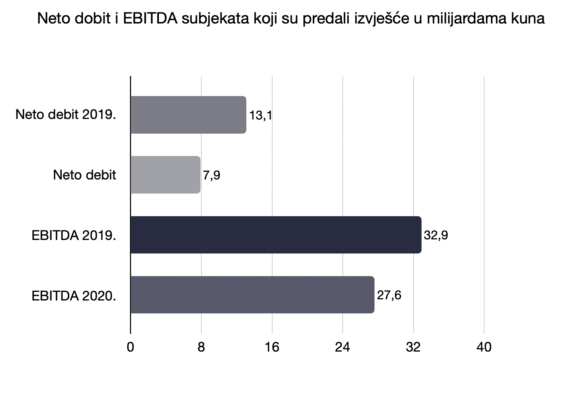 Neto dobit i EBITDA subjekata koji su predali izvještaje u milijardama kuna