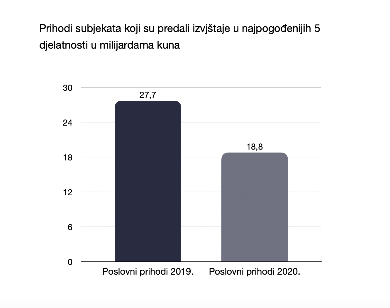 Prihodi subjekata koji su predali izvjštaje u najpogođenijih 5 djelatnosti u milijardama kuna