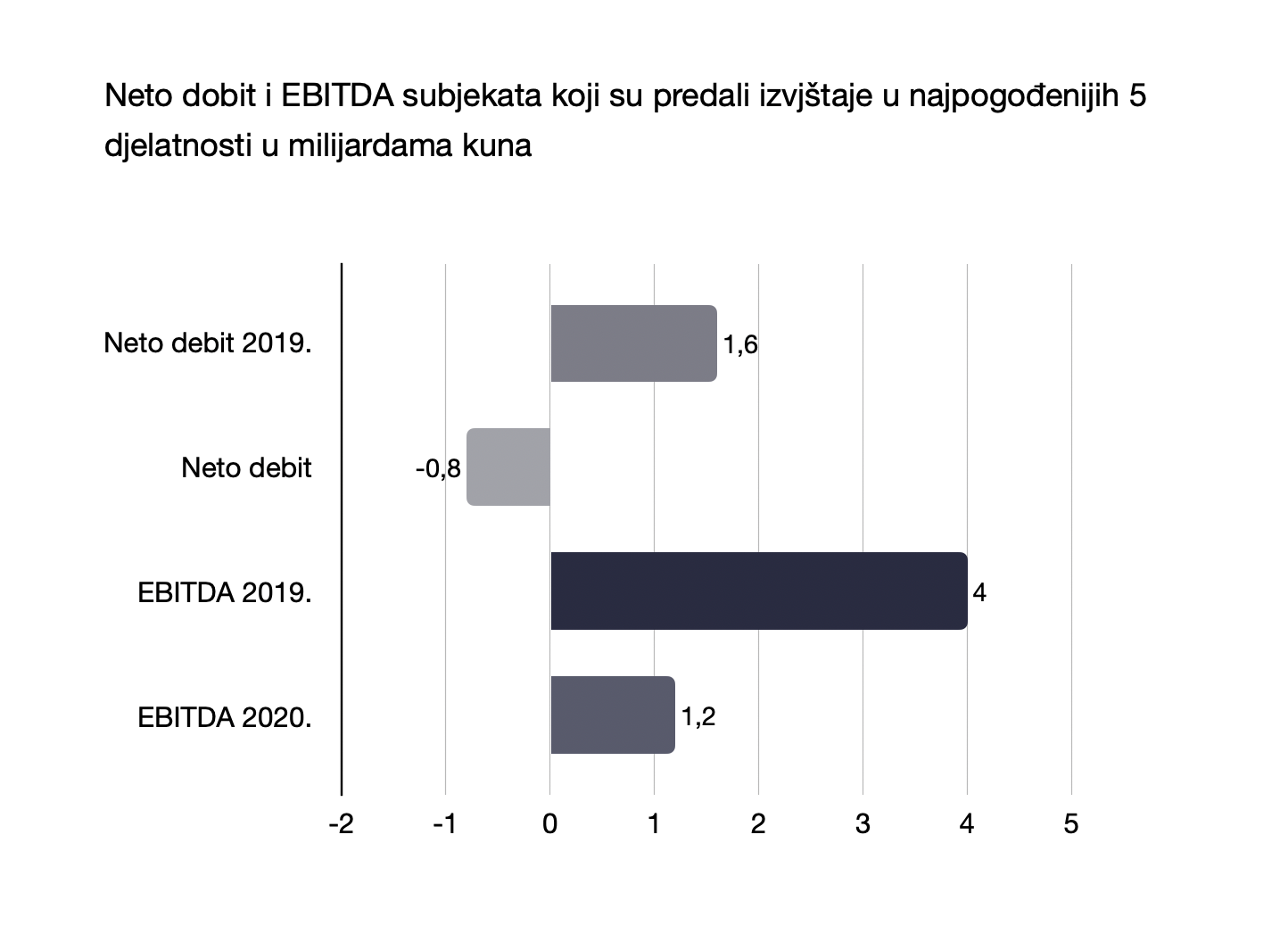 Neto dobit i EBITDA subjekata koji su predali izvjštaje u najpogođenijih 5 djelatnosti u milijardama kuna