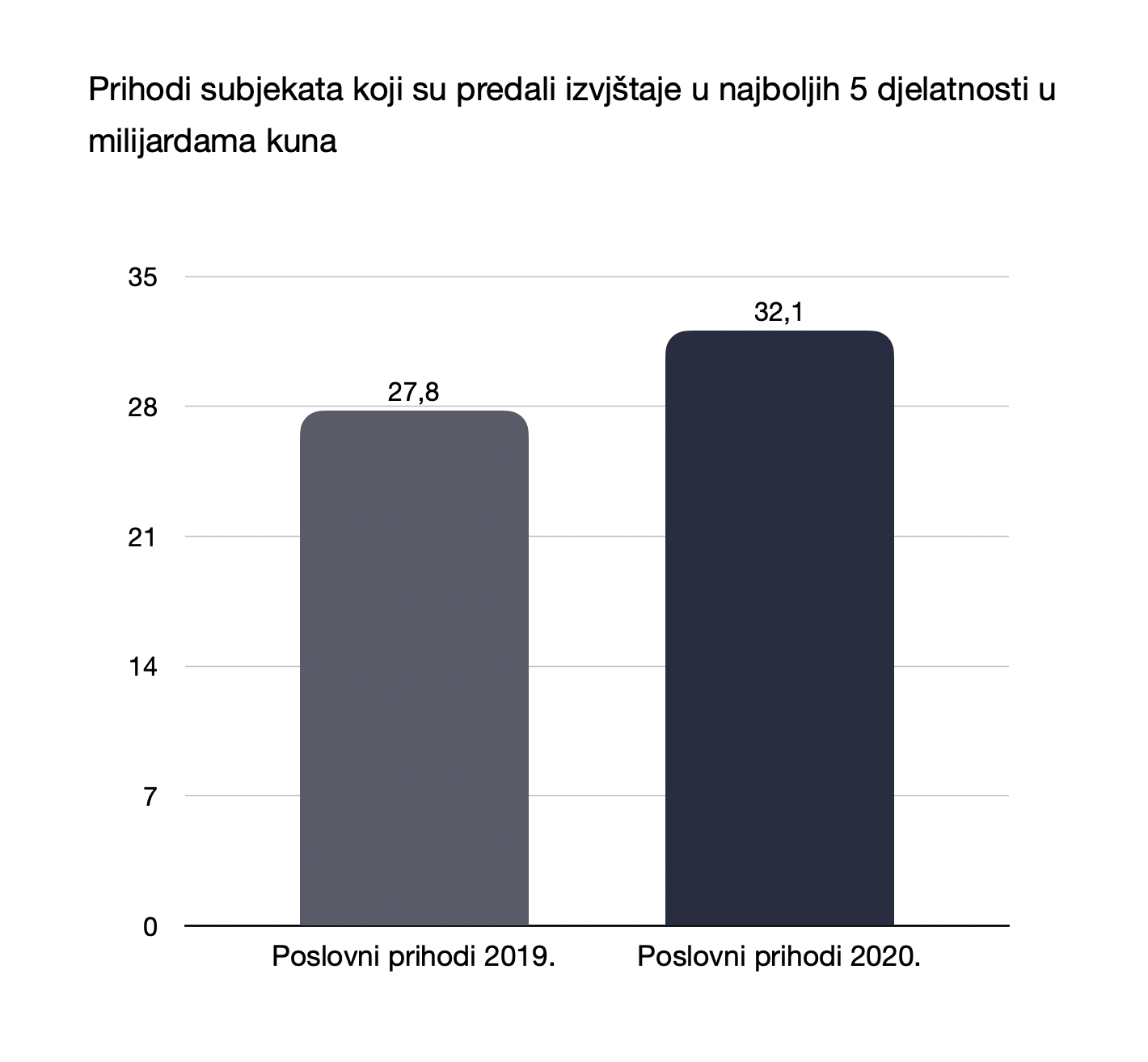 Prihodi subjekata koji su predali izvjštaje u najboljih 5 djelatnosti u milijardama kuna