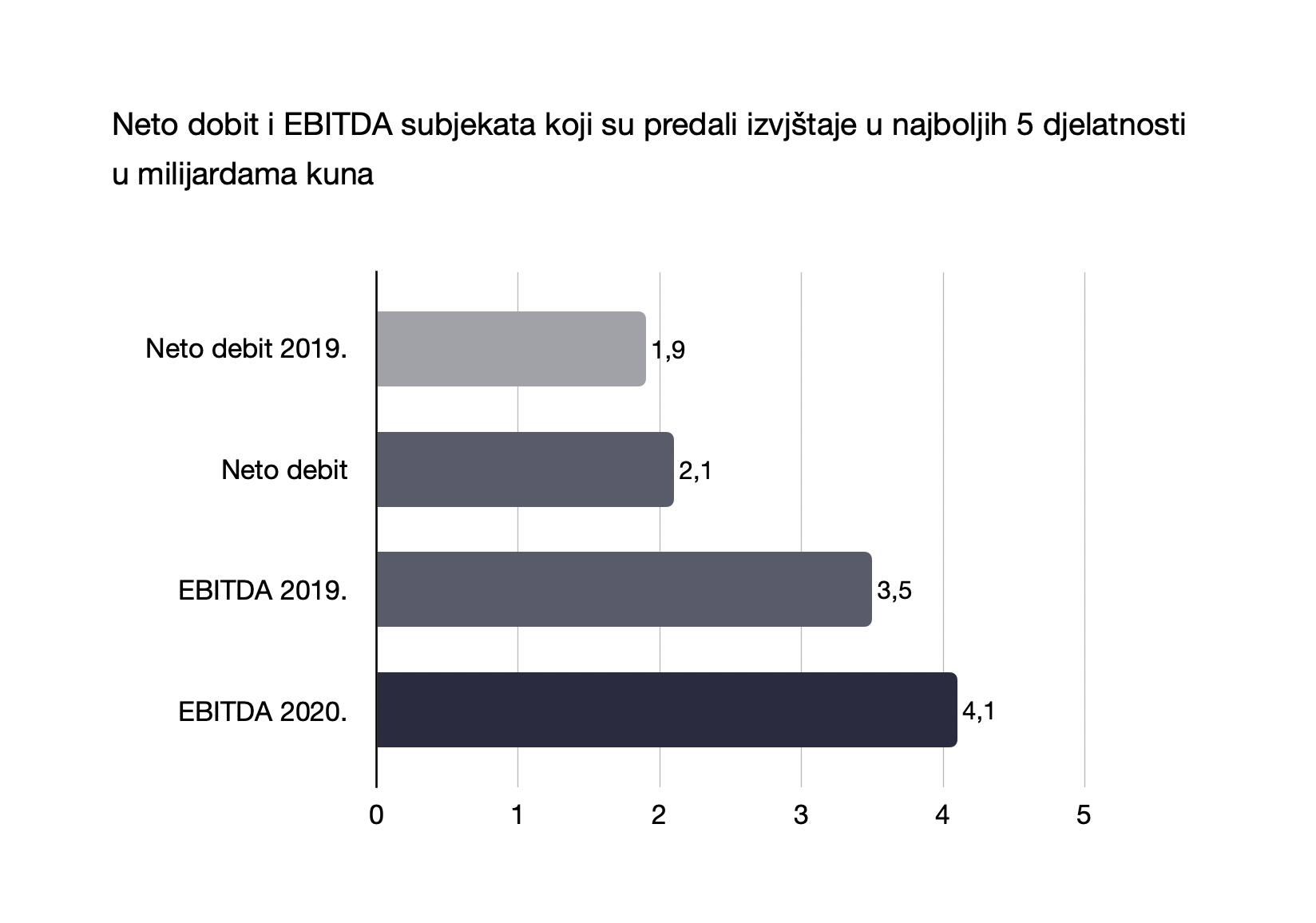 Neto dobit i EBITDA subjekata koji su predali izvjštaje u najboljih 5 djelatnosti u milijardama kuna